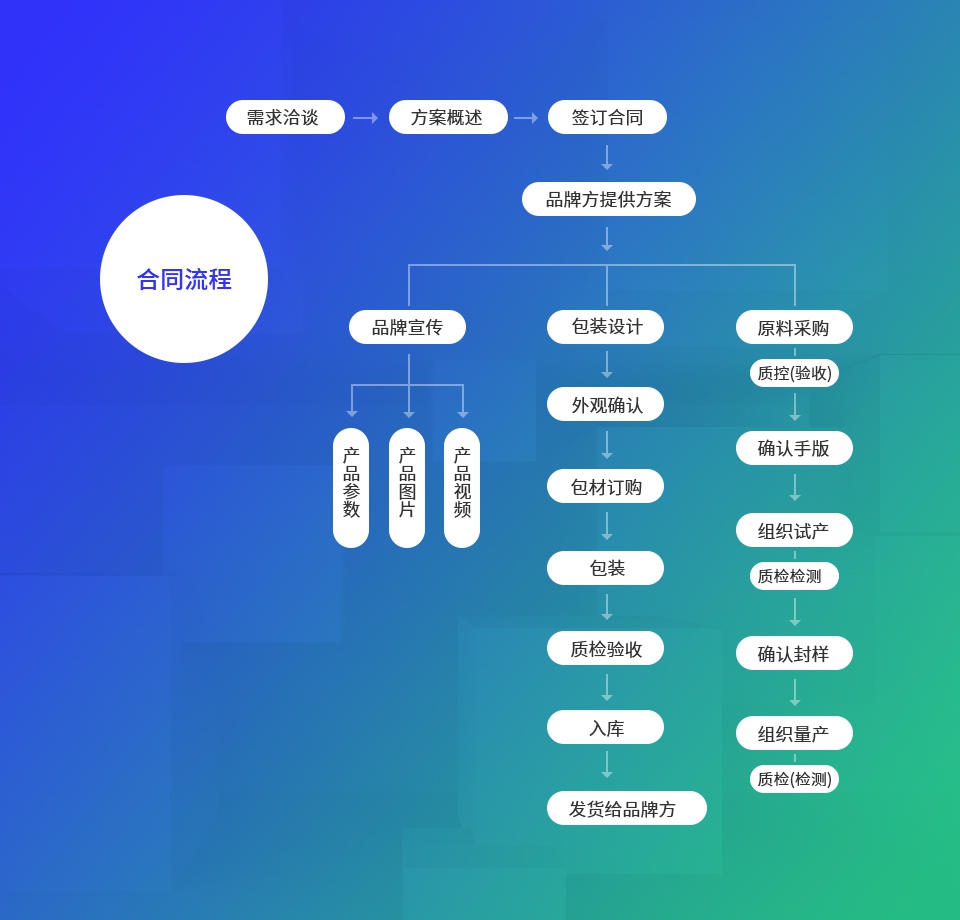 自主品牌加工OEM